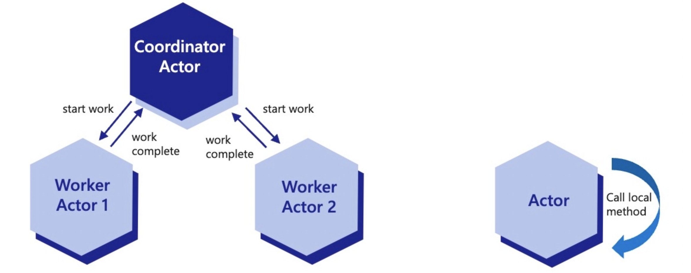 显示协调工作流actor调用工作actor或actor调用自身方法的重入图示