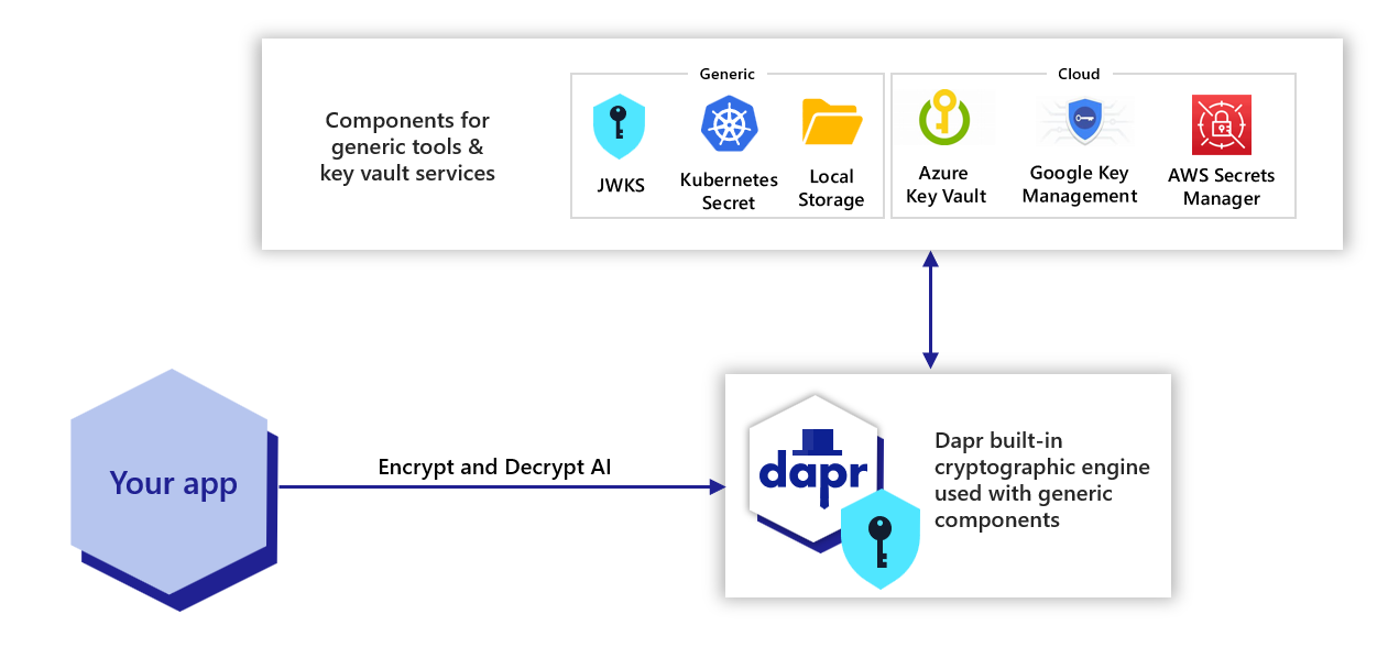 显示 Dapr 加密如何与您的应用程序协作的图示