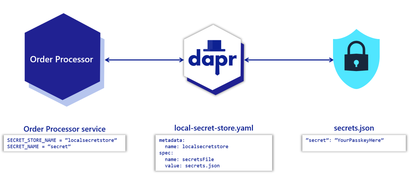 示例服务的 Secret 管理示意图。