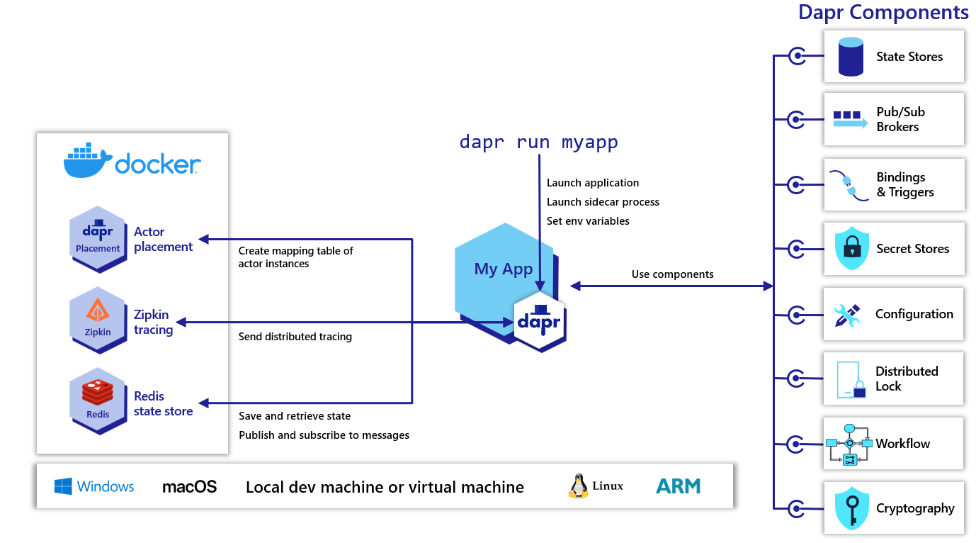 Dapr 自托管 Docker 模式的示意图