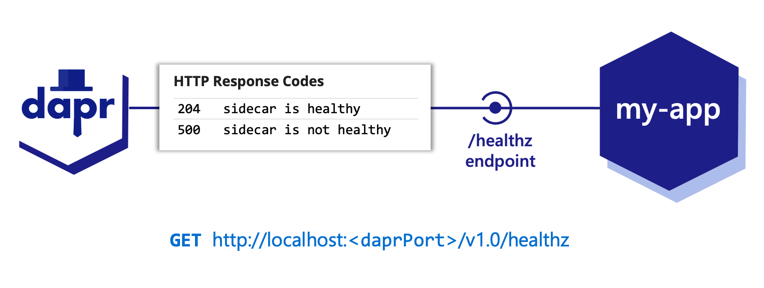 显示应用健康功能的图表。启用应用健康运行Dapr会导致Dapr定期探测应用的健康状况