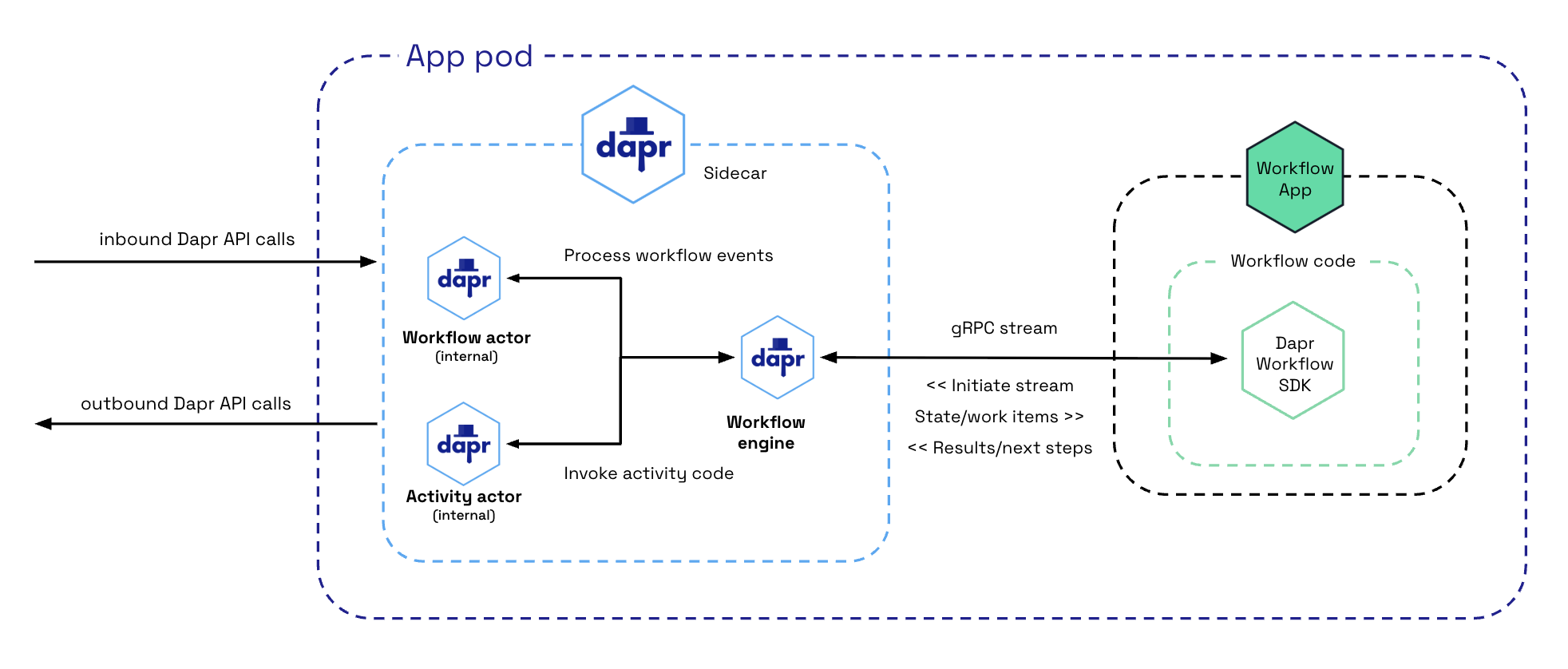 展示 Kubernetes 模式下工作流架构如何工作的图示